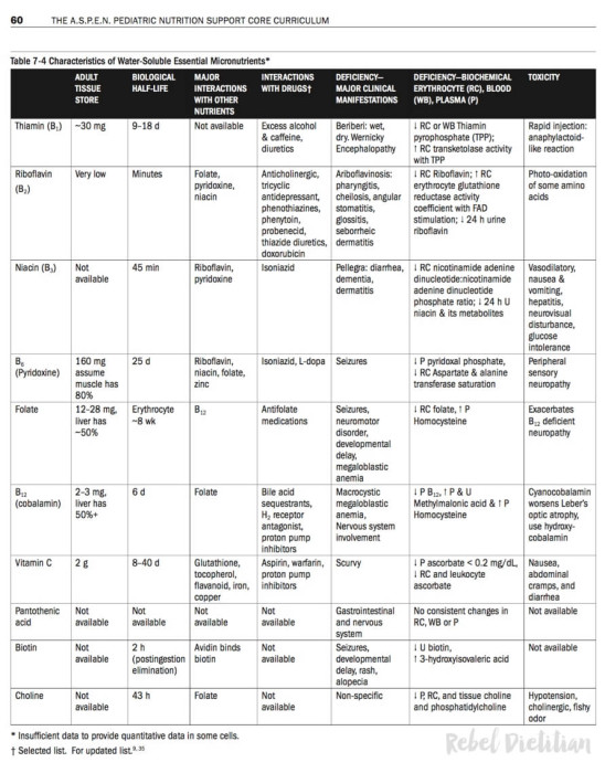 Vitamins And Minerals 